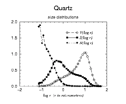 Size Distribution Quartz Size Distribution Quartz