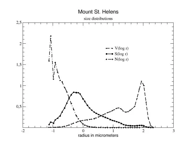 Size Distribution Mount St. Helens
